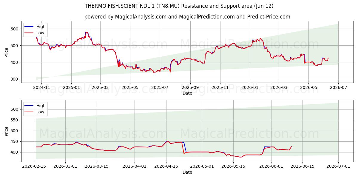  THERMO FISH.SCIENTIF.DL 1 (TN8.MU) Support and Resistance area (11 Jun) 