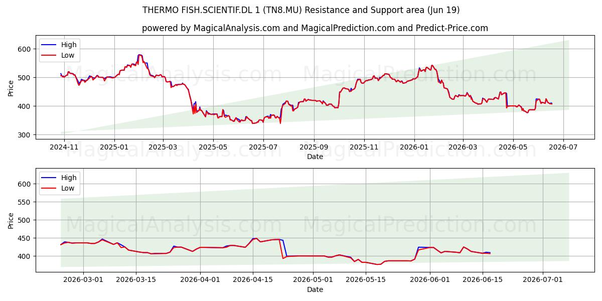  THERMO FISH.SCIENTIF.DL 1 (TN8.MU) Support and Resistance area (18 Jun) 
