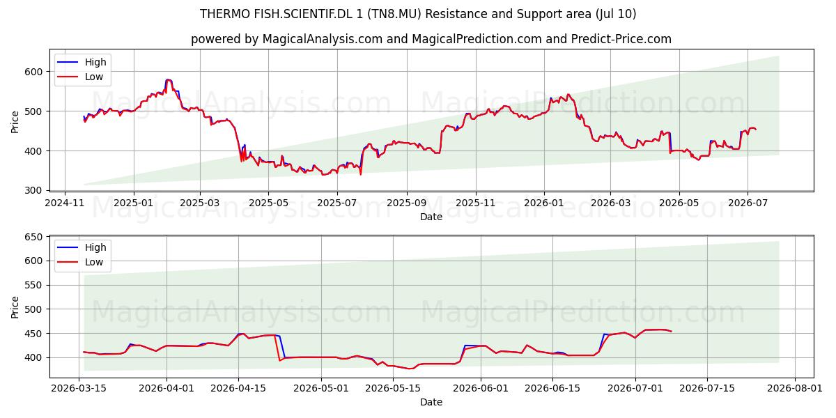  THERMO FISH.SCIENTIF.DL 1 (TN8.MU) Support and Resistance area (09 Jul) 