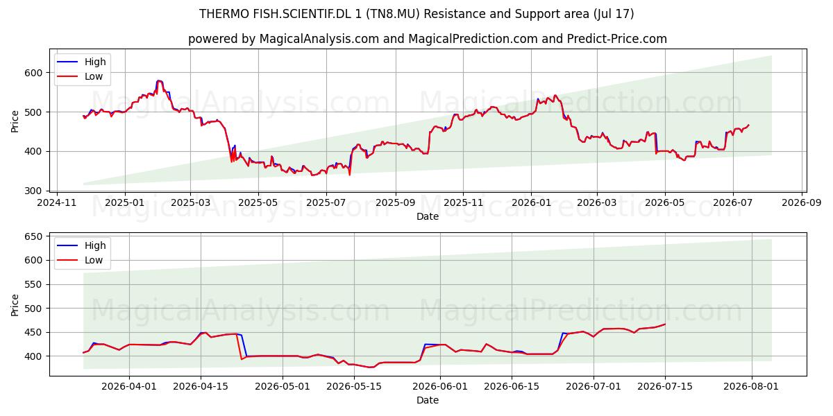  THERMO FISH.SCIENTIF.DL 1 (TN8.MU) Support and Resistance area (16 Jul) 