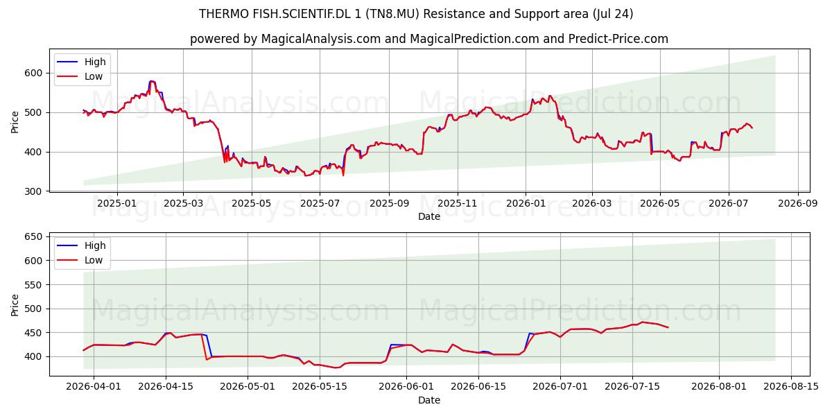  THERMO FISH.SCIENTIF.DL 1 (TN8.MU) Support and Resistance area (23 Jul) 