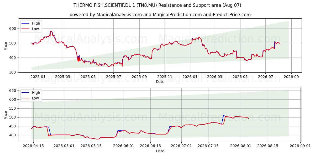  THERMO FISH.SCIENTIF.DL 1 (TN8.MU) Support and Resistance area (06 Aug) 