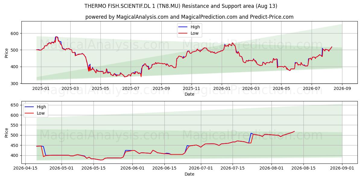  THERMO FISH.SCIENTIF.DL 1 (TN8.MU) Support and Resistance area (12 Aug) 