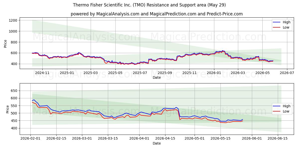  Thermo Fisher Scientific Inc. (TMO) Support and Resistance area (28 May) 
