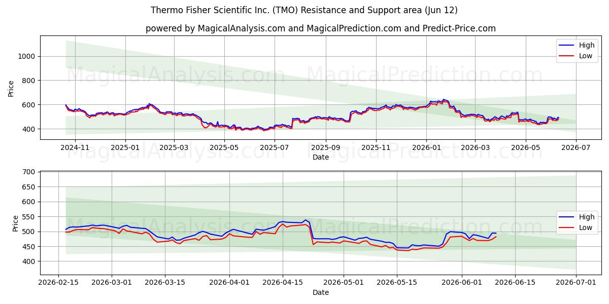  Thermo Fisher Scientific Inc. (TMO) Support and Resistance area (11 Jun) 