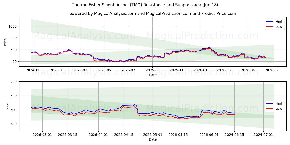  Thermo Fisher Scientific Inc. (TMO) Support and Resistance area (17 Jun) 