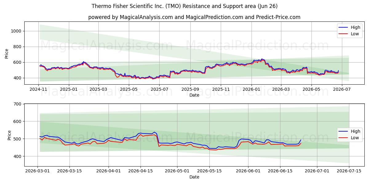  Thermo Fisher Scientific Inc. (TMO) Support and Resistance area (25 Jun) 