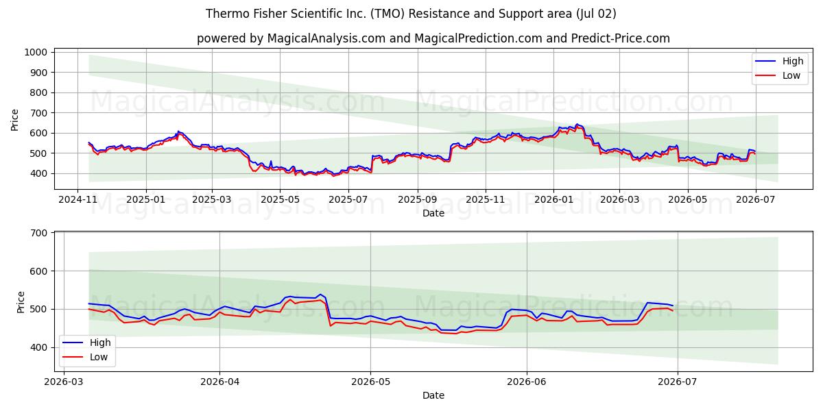  Thermo Fisher Scientific Inc. (TMO) Support and Resistance area (01 Jul) 