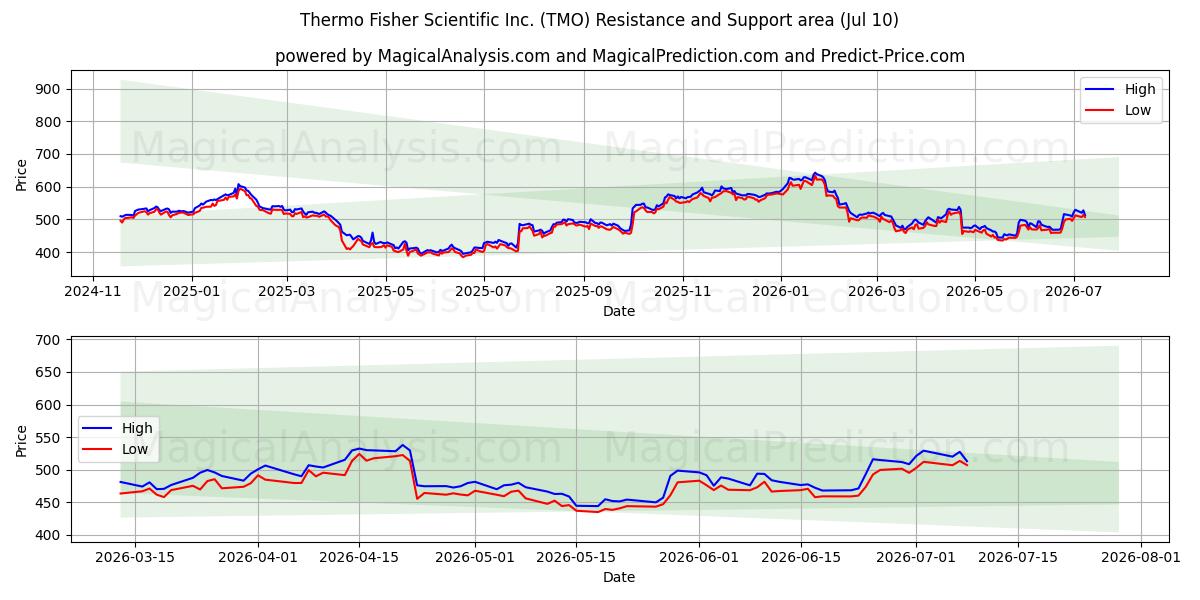  Thermo Fisher Scientific Inc. (TMO) Support and Resistance area (09 Jul) 