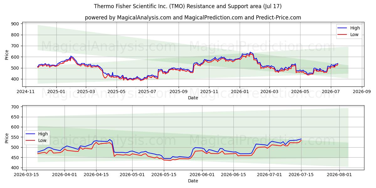  Thermo Fisher Scientific Inc. (TMO) Support and Resistance area (16 Jul) 