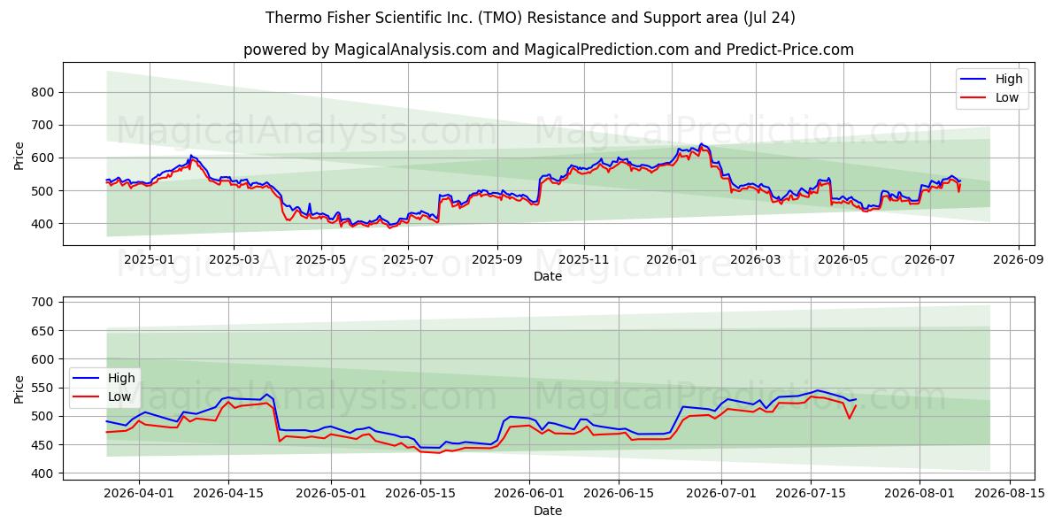  Thermo Fisher Scientific Inc. (TMO) Support and Resistance area (23 Jul) 