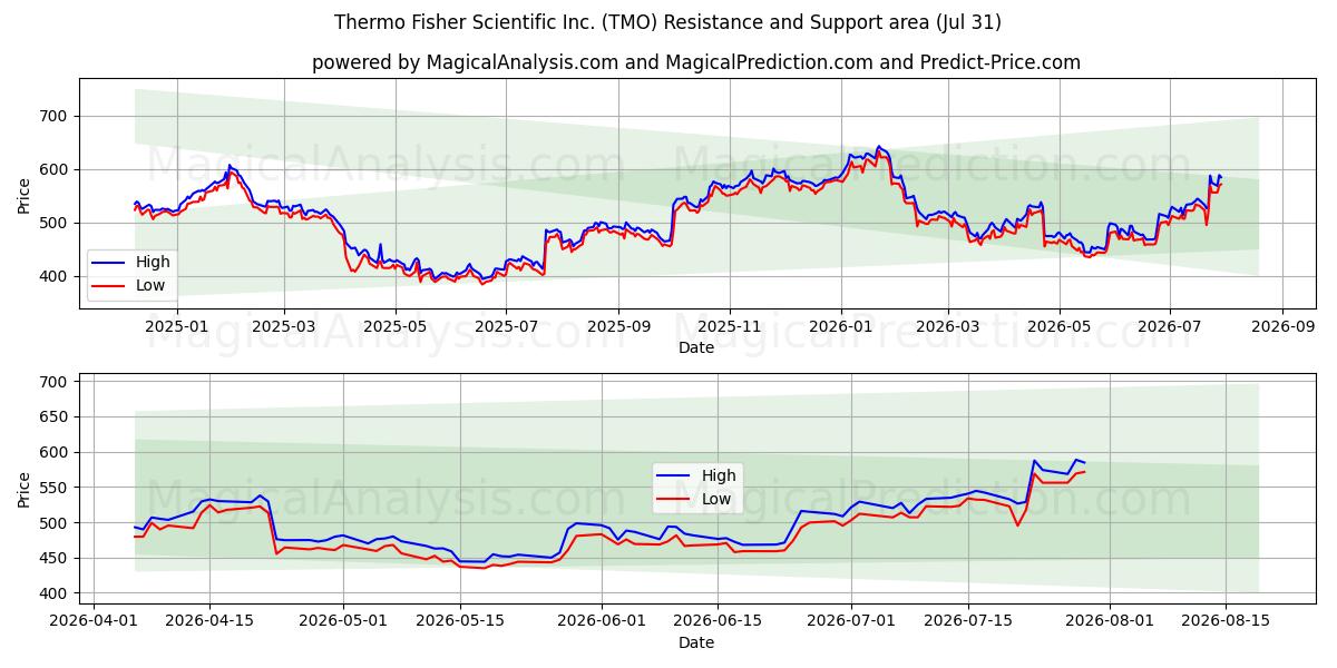  Thermo Fisher Scientific Inc. (TMO) Support and Resistance area (30 Jul) 