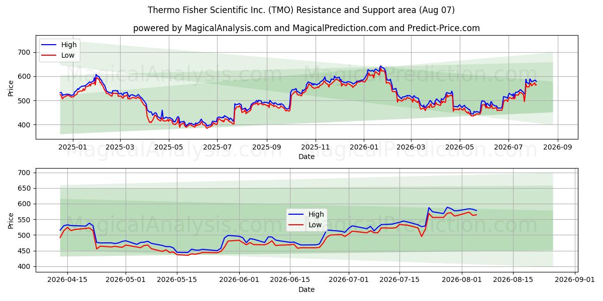  Thermo Fisher Scientific Inc. (TMO) Support and Resistance area (06 Aug) 