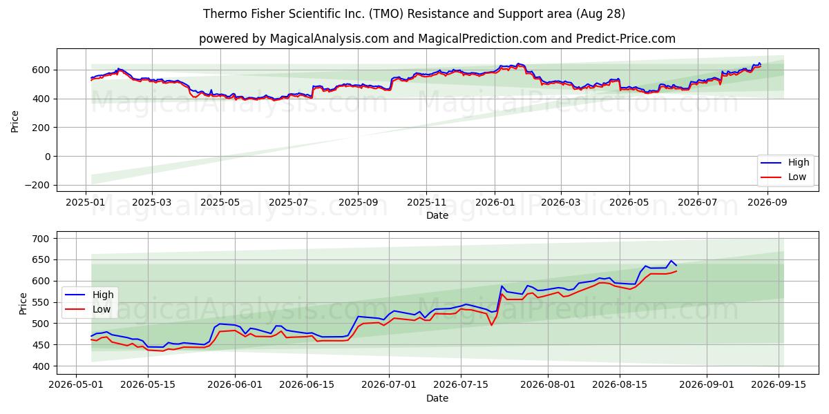  Thermo Fisher Scientific Inc. (TMO) Support and Resistance area (27 Aug) 