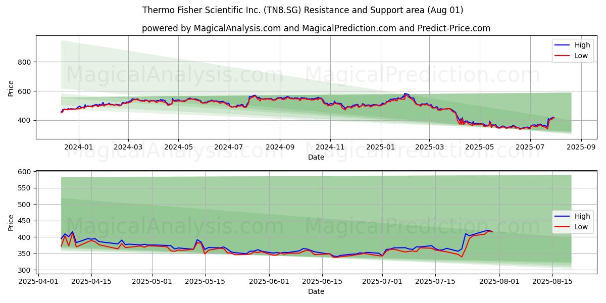  Thermo Fisher Scientific Inc. (TN8.SG) Support and Resistance area (31 Jul) 