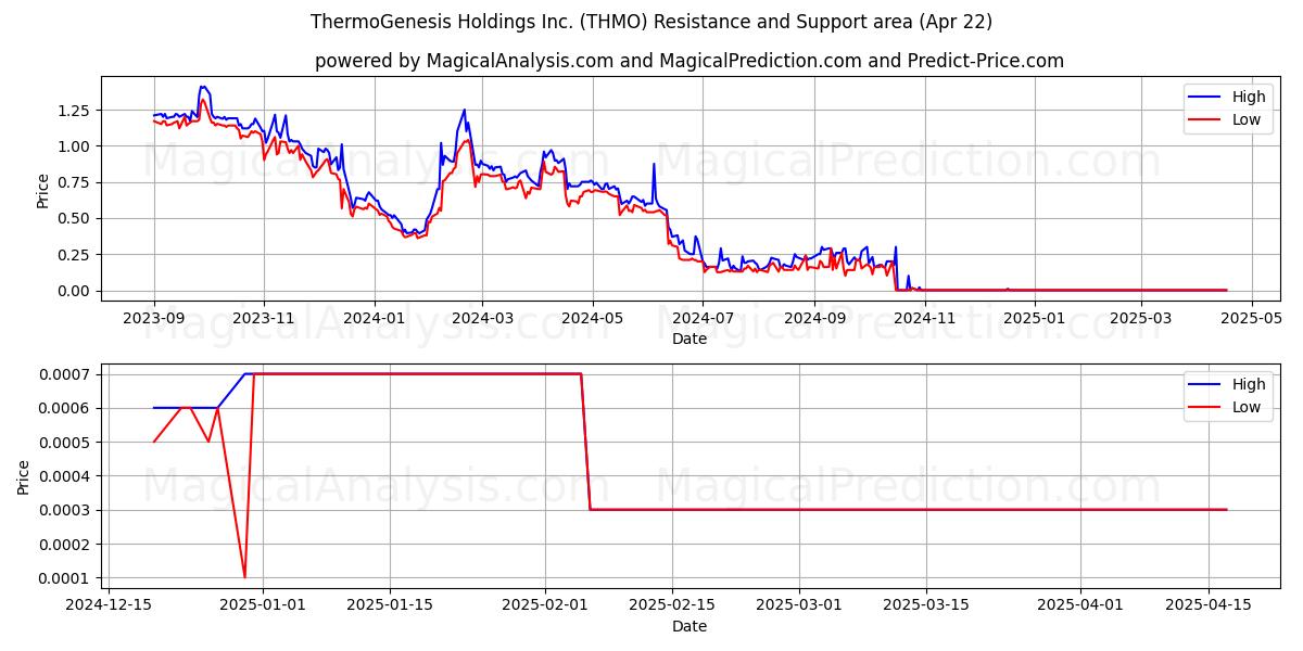  ThermoGenesis Holdings Inc. (THMO) Support and Resistance area (22 Apr) 