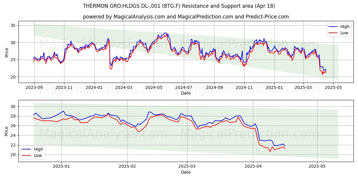  THERMON GRO.HLDGS DL-,001 (8TG.F) Support and Resistance area (18 Apr) 
