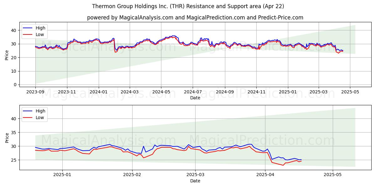  Thermon Group Holdings Inc. (THR) Support and Resistance area (22 Apr) 