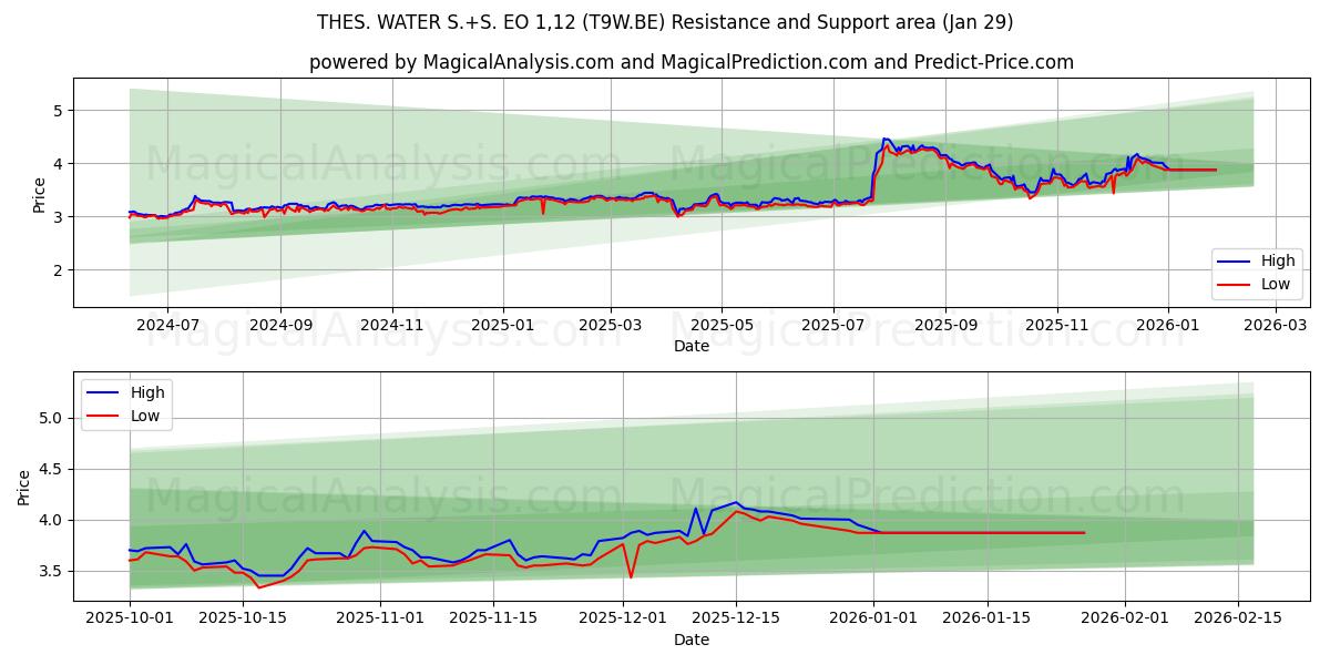  THES. WATER S.+S. EO 1,12 (T9W.BE) Support and Resistance area (28 Jan) 