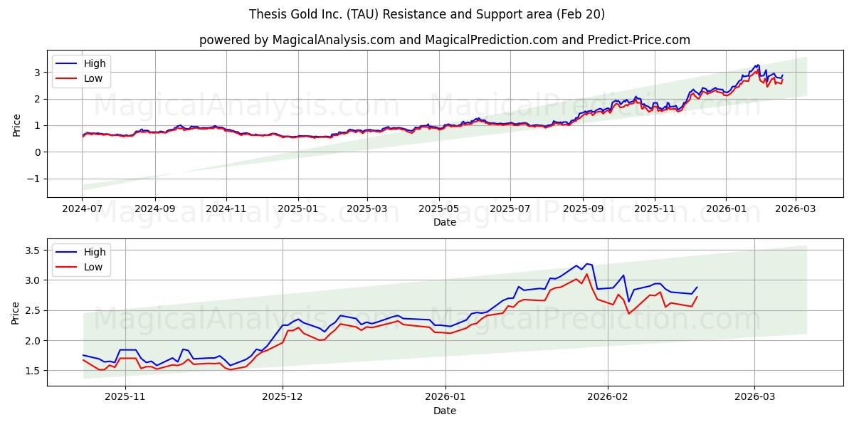  Thesis Gold Inc. (TAU) Support and Resistance area (19 Feb) 