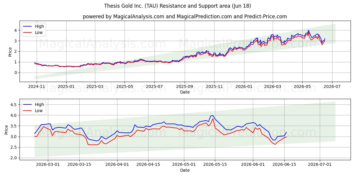  Thesis Gold Inc. (TAU) Support and Resistance area (17 Jun) 