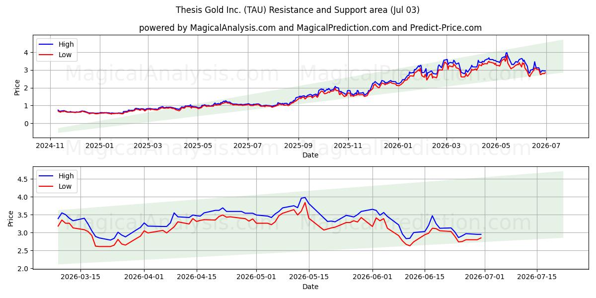  Thesis Gold Inc. (TAU) Support and Resistance area (02 Jul) 