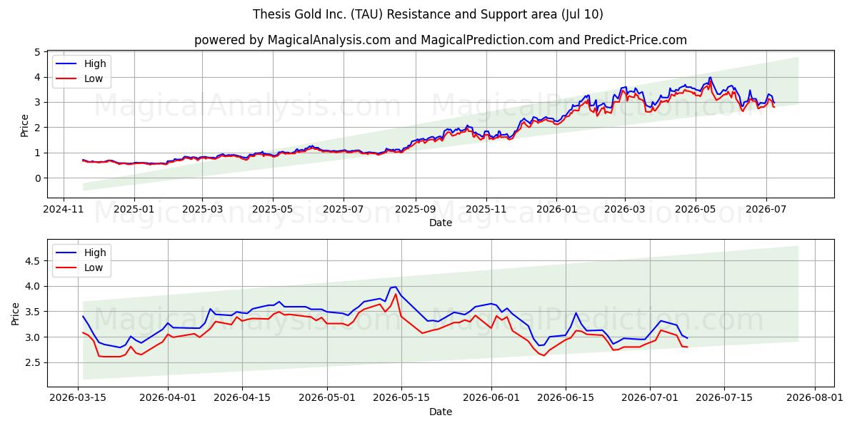  Thesis Gold Inc. (TAU) Support and Resistance area (09 Jul) 