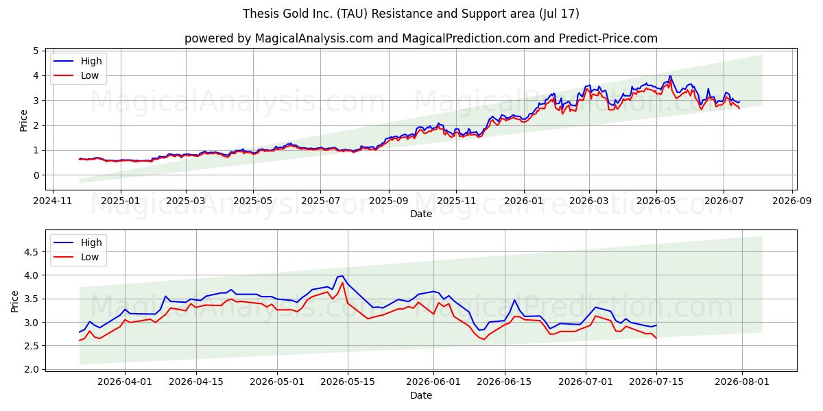  Thesis Gold Inc. (TAU) Support and Resistance area (16 Jul) 