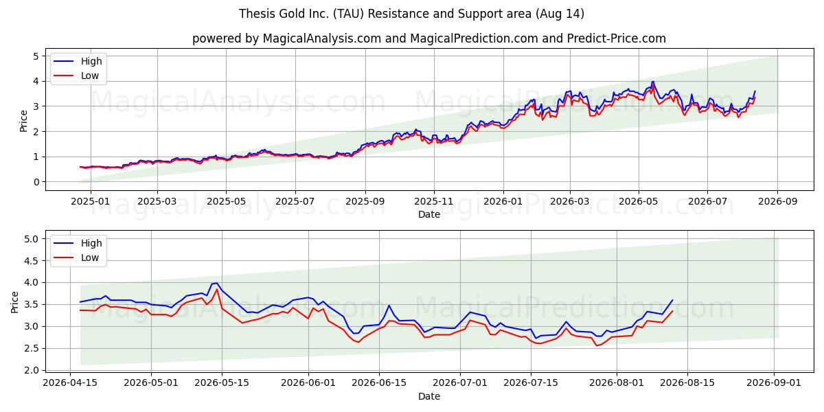  Thesis Gold Inc. (TAU) Support and Resistance area (13 Aug) 