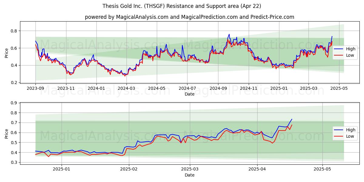  Thesis Gold Inc. (THSGF) Support and Resistance area (22 Apr) 