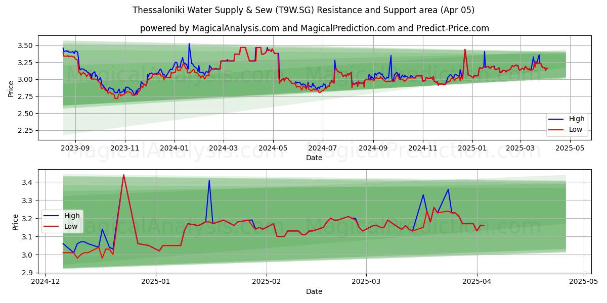  Thessaloniki Water Supply & Sew (T9W.SG) Support and Resistance area (05 Apr) 