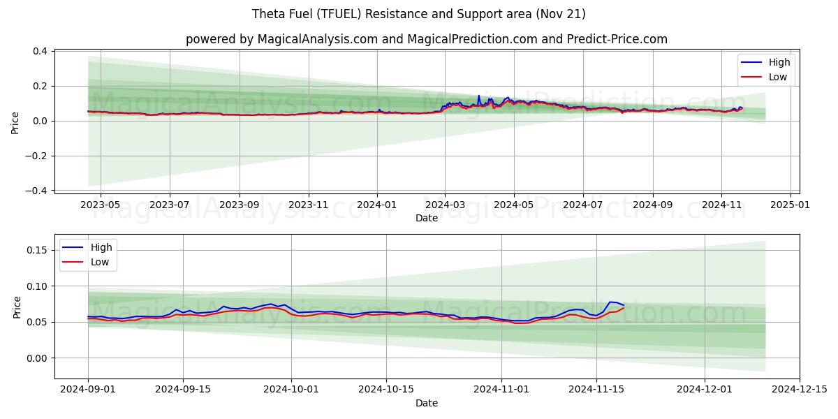  Theta Fuel (TFUEL) Support and Resistance area (21 Nov) 