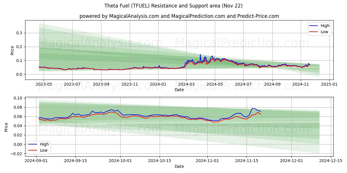  Theta Fuel (TFUEL) Support and Resistance area (22 Nov) 