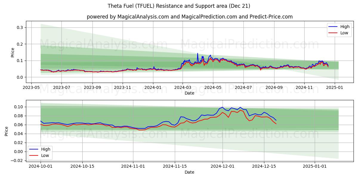  Theta Fuel (TFUEL) Support and Resistance area (21 Dec) 