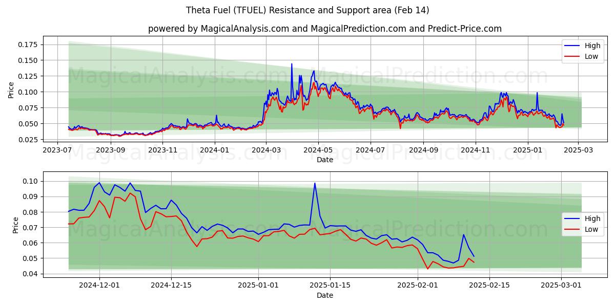  Theta-Kraftstoff (TFUEL) Support and Resistance area (30 Jan) 