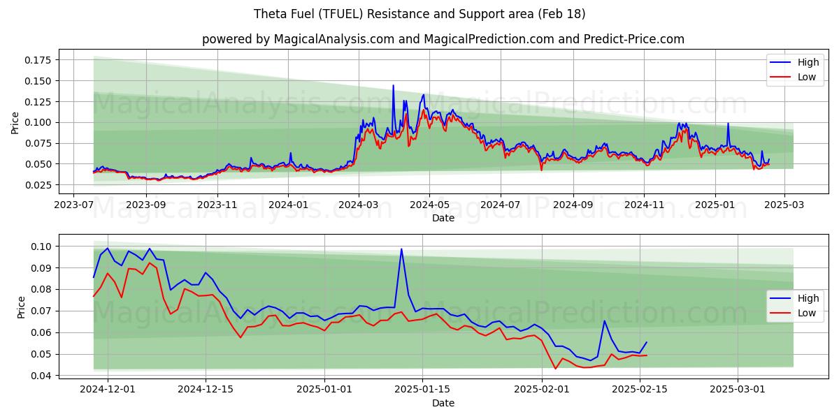  Theta Fuel (TFUEL) Support and Resistance area (18 Feb) 