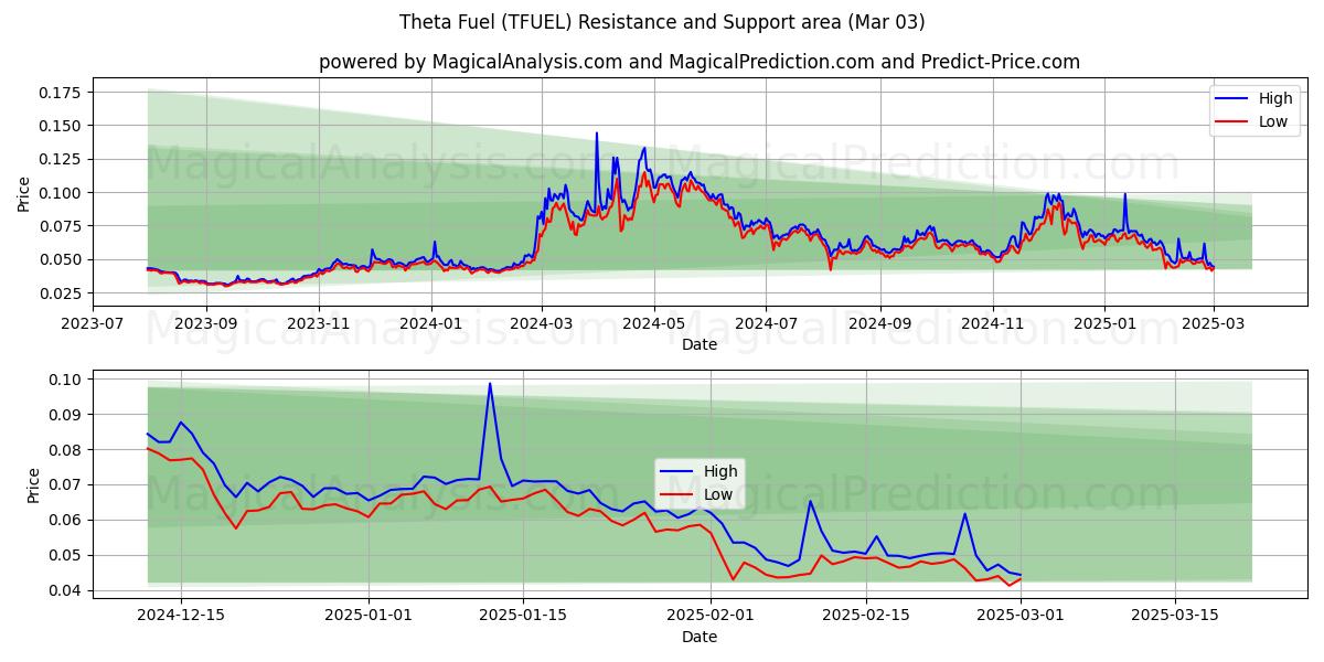  Theta-Kraftstoff (TFUEL) Support and Resistance area (03 Mar) 