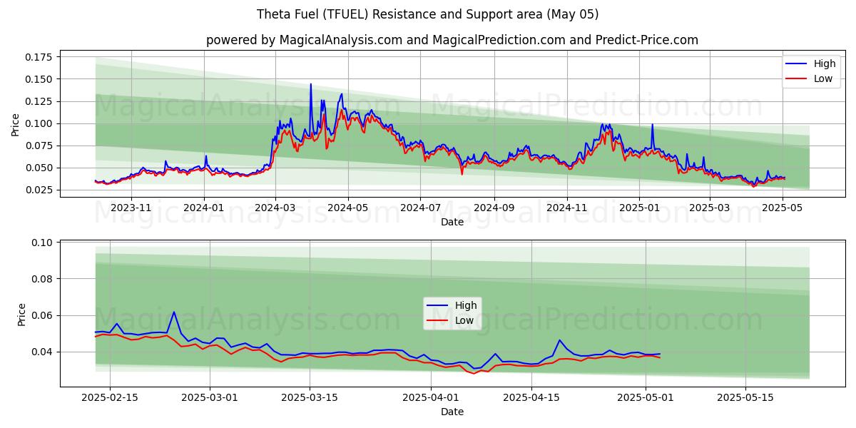  Theta Fuel (TFUEL) Support and Resistance area (05 May) 