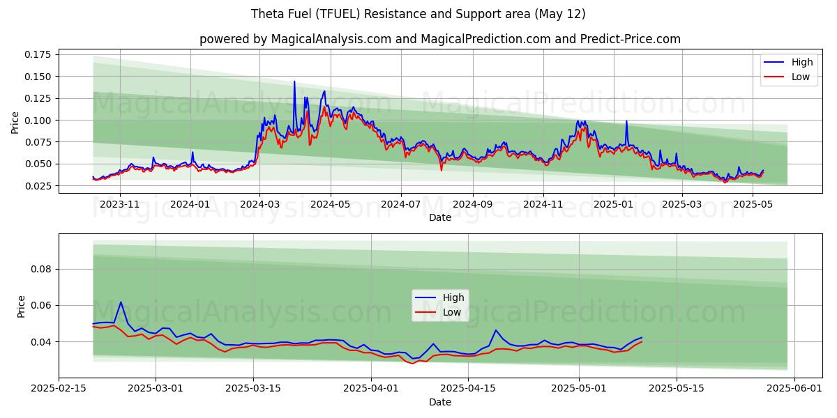  Carburant thêta (TFUEL) Support and Resistance area (12 May) 