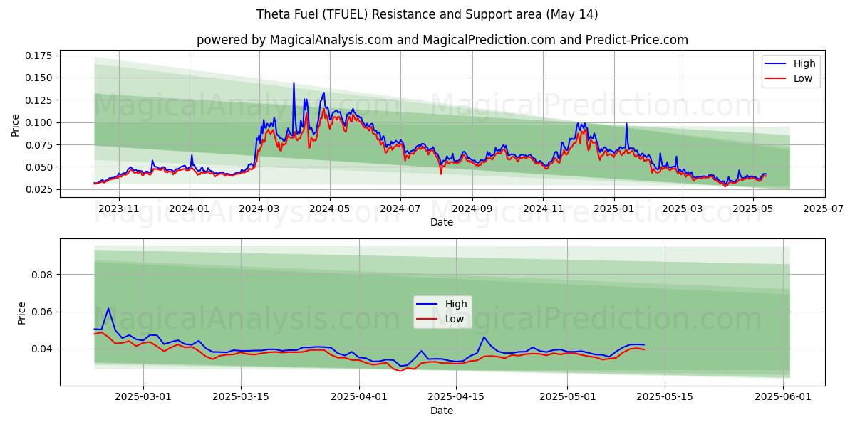  Theta polttoaine (TFUEL) Support and Resistance area (14 May) 