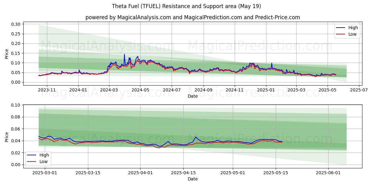  西塔燃料 (TFUEL) Support and Resistance area (19 May) 