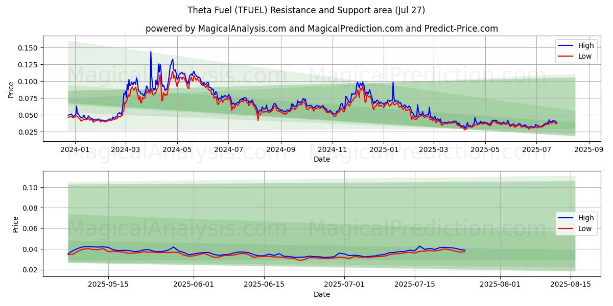 Carburante Theta (TFUEL) Support and Resistance area (26 Jul) 