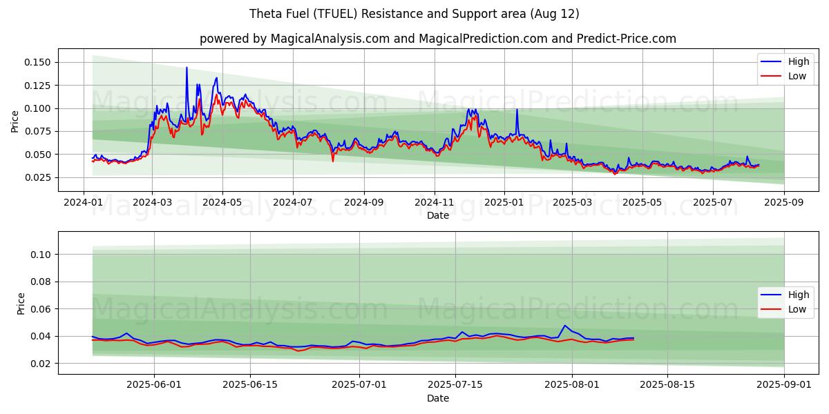  Theta Fuel (TFUEL) Support and Resistance area (10 Aug) 