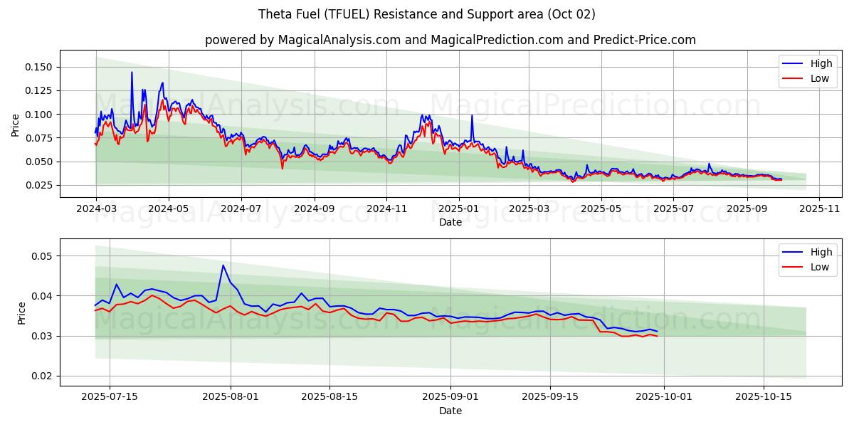  Theta Fuel (TFUEL) Support and Resistance area (01 Oct) 