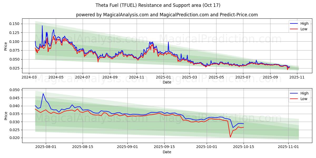 西塔燃料 (TFUEL) Support and Resistance area (16 Oct) 西塔燃料 (TFUEL) Support and Resistance area (16 Oct)