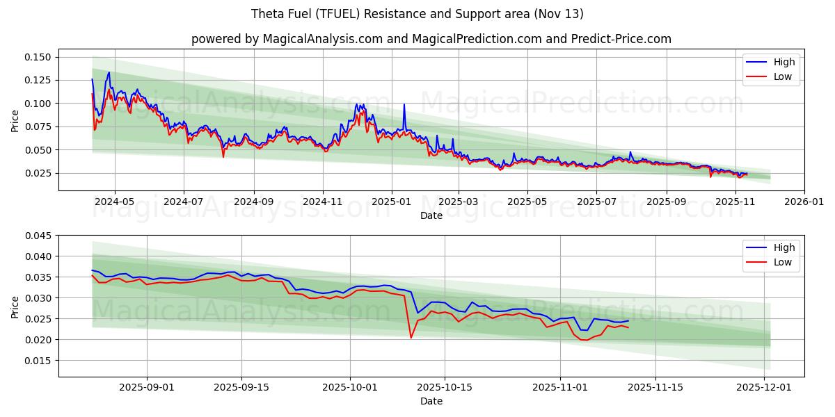  シータ燃料 (TFUEL) Support and Resistance area (11 Nov) 