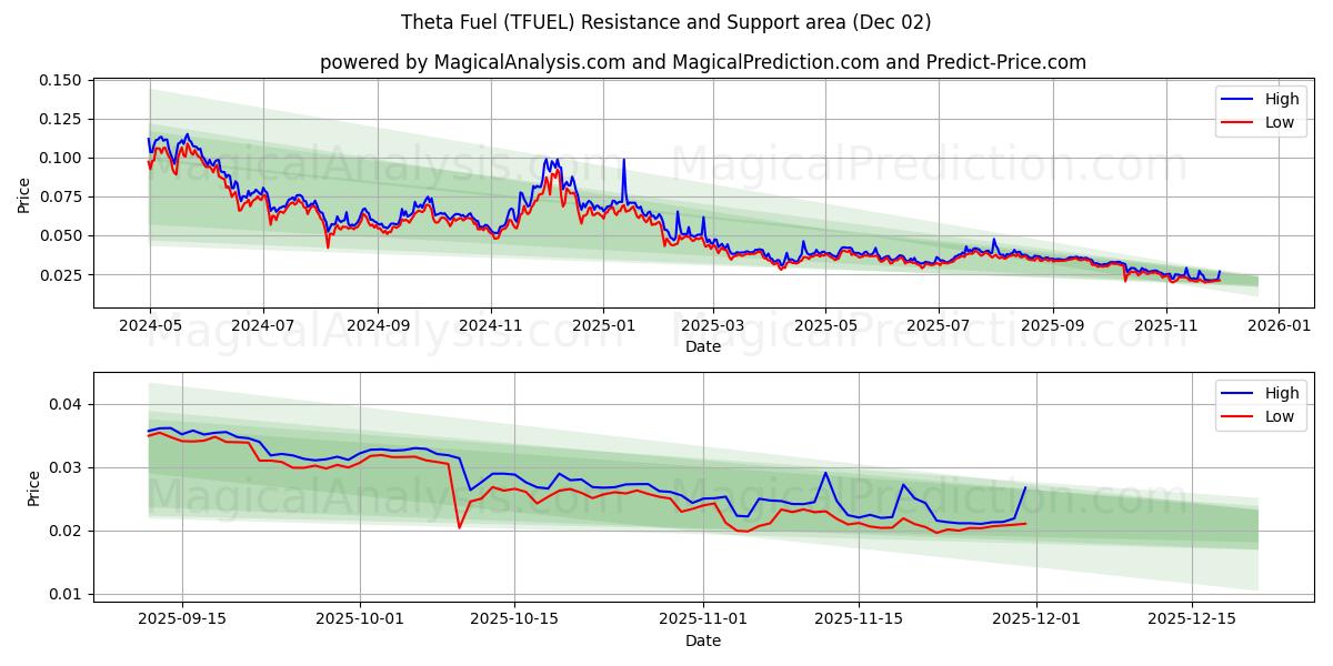  Carburant thêta (TFUEL) Support and Resistance area (01 Dec) 