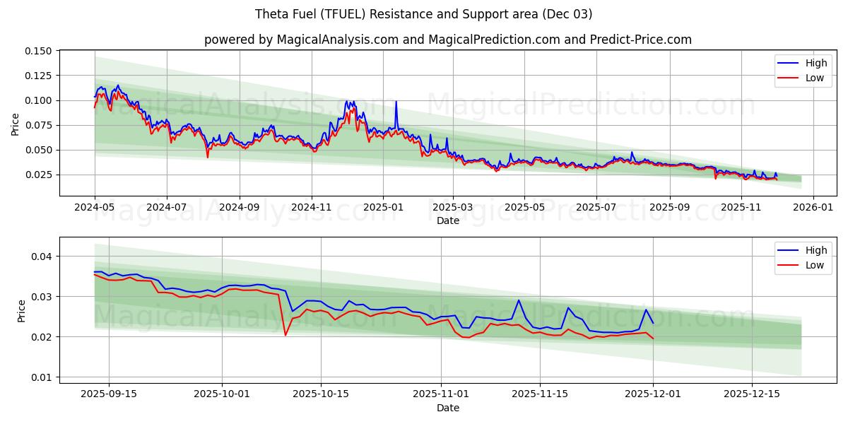  シータ燃料 (TFUEL) Support and Resistance area (02 Dec) 