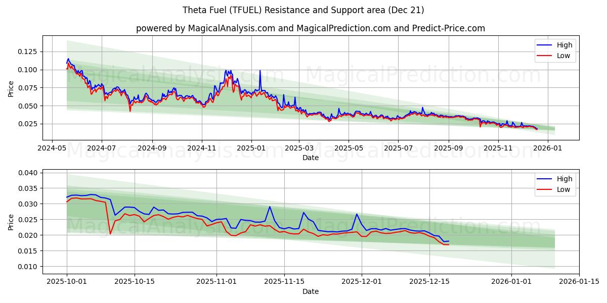  Theta Fuel (TFUEL) Support and Resistance area (20 Dec) 