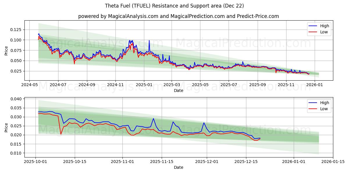  Carburante Theta (TFUEL) Support and Resistance area (21 Dec) 